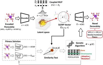 An evolutionary variational autoencoder for perovskite discovery